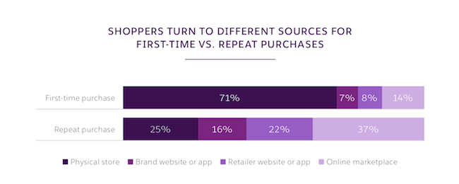 bar graph of different sources for first-time vs. repeat purchases