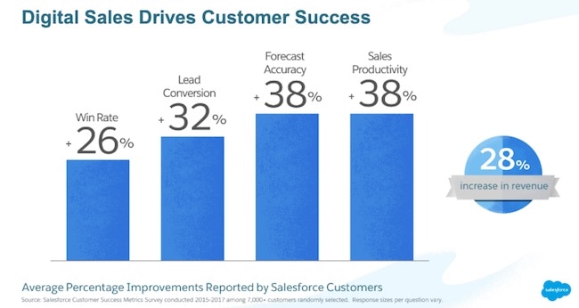 Graph of how digital sales drives customer success
