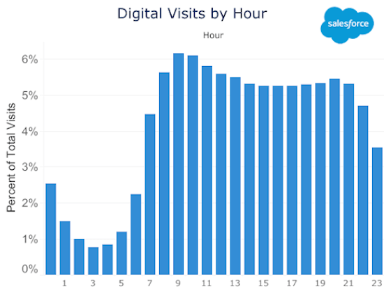 Digital visits by hour