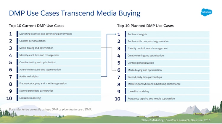 Chart that demonstrates the top 10 uses cases for data management platforms (DMPs)