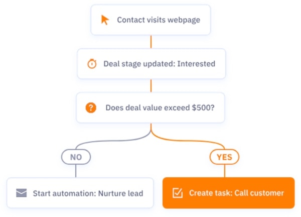 illustration of an example email automation workflow
