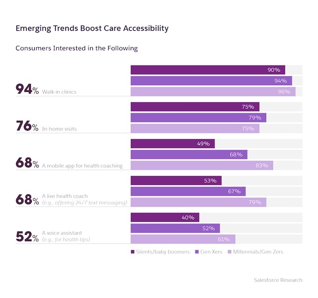 bar graph that depicts trends healthcare consumers are interested in to boost care