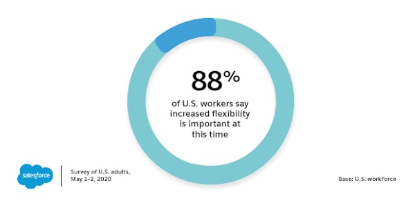 88 percent of U.S. workers appreciate increased flexibility now