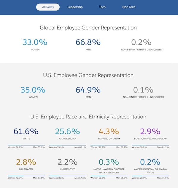 equality data chart