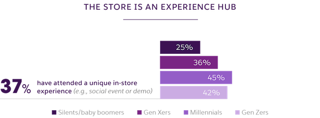 37% have attended a unique in-store experience