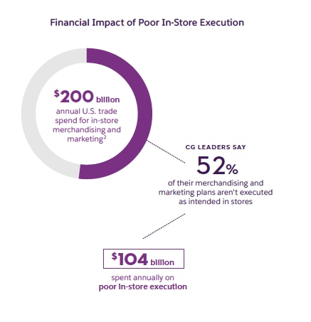 Graphic with stats on the financial impact of poor in-store execution