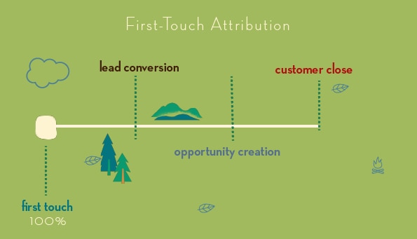example of first touch marketing attribution model