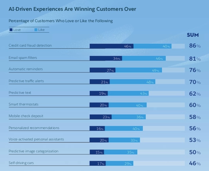 Research shows that most AI-driven experiences are winning customers over.
