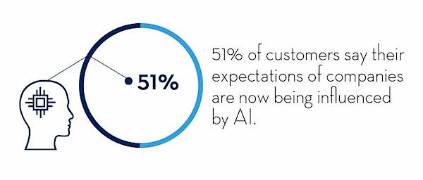 51% of customers say their expectations of companies are influenced by AI.