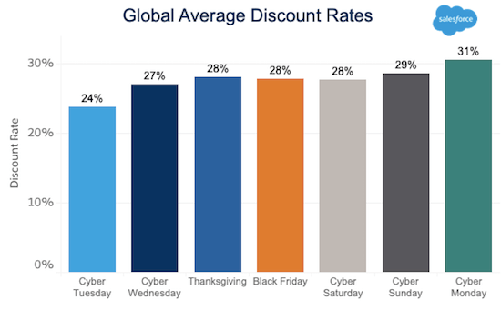 global average discount rates graph