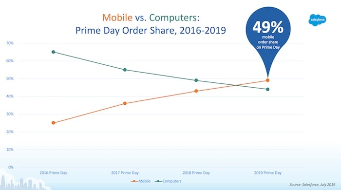 Graph that details the Prime Day order share of desktop versus mobile