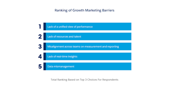 chart: growth marketing barriers