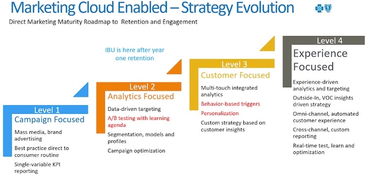 Blue Cross' tiered strategy with Marketing Cloud