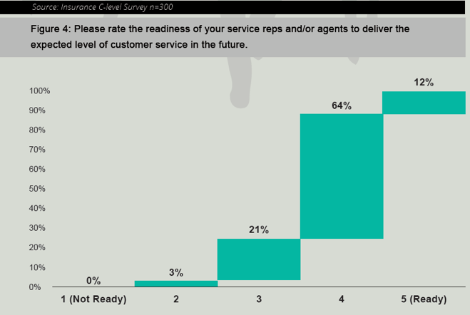 graph displaying insurer's confidence in company's customer experience readiness