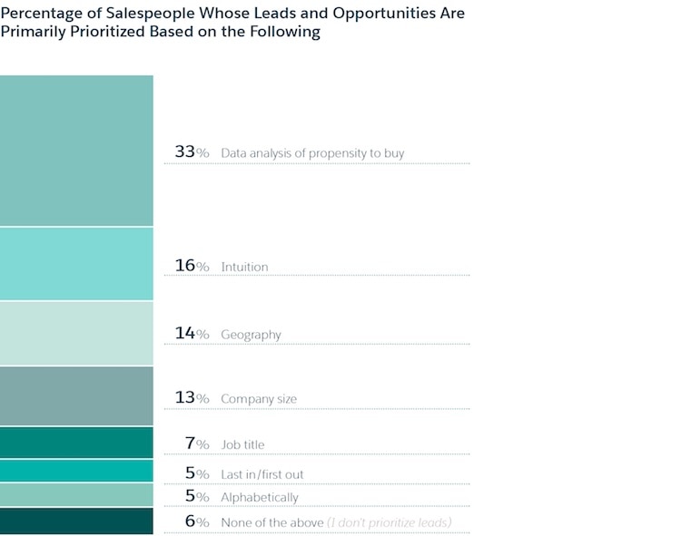 Research shows salespeople prioritize leads based on data analysis of propensity to buy.