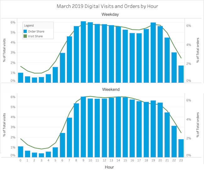 graph: March 2019 digital visits and orders by hour