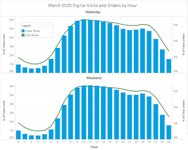 graph: March 2020 digital visits and orders by hour