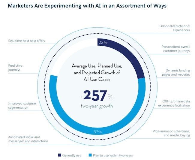 How marketers are using and experimenting with AI