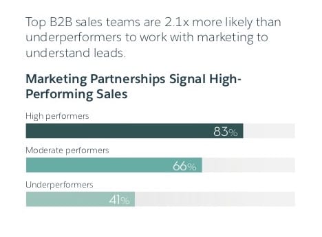 graphic with statistic on sales and marketing partnership