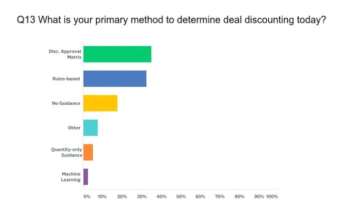 Graph of pricing guideline approach depending on sales strategy