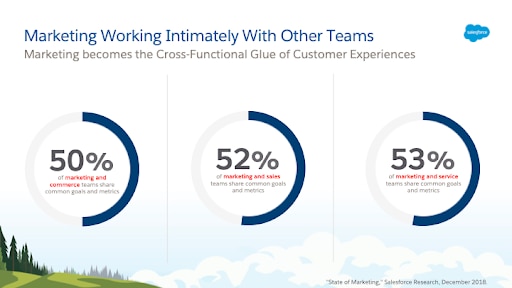 graphic that details how marketers work with other teams