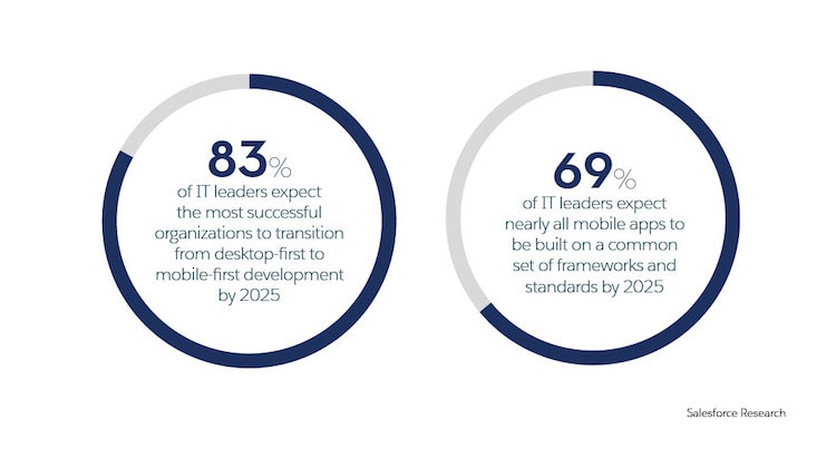 Graphic with statistic on the expectations for desktop to mobile-first development