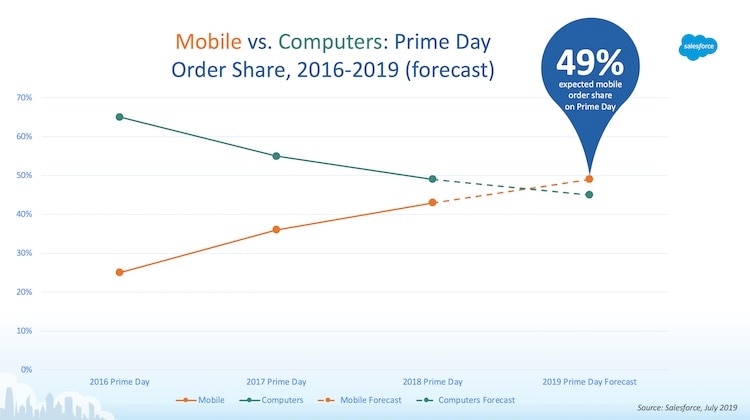 Prediction: Mobile will eclipse desktop online shopping for 2019