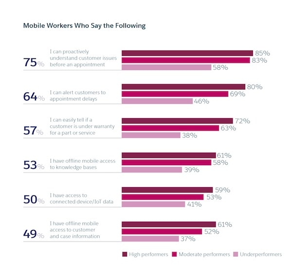 Chart of mobile worker opinions about their work
