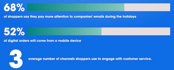 graphic that depicts the percentage of shoppers who pay more attention to company emails during the holidays
