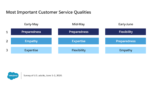 Most important customer service qualities May-June 2020