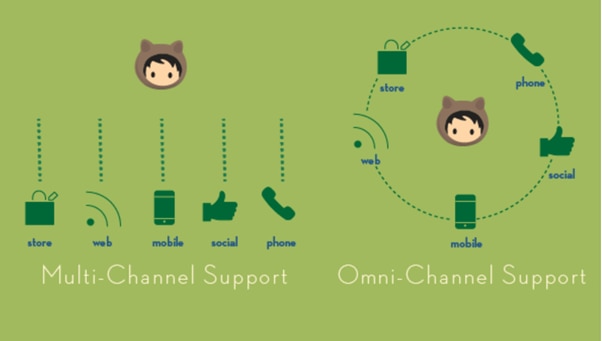 Online customer service is evolving from a multi-channel support mindset to an omnichannel approach.
