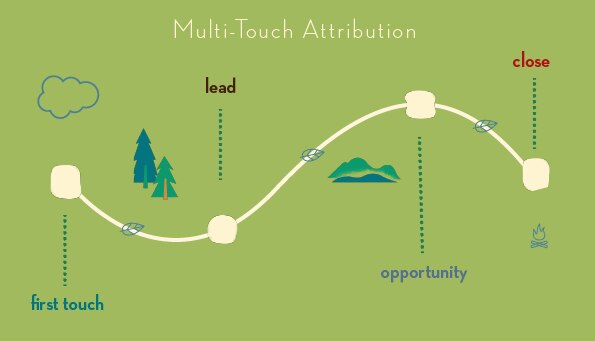 example of multi-touch marketing attribution model