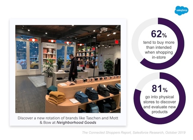 Neighborhood Goods in-store and % customers who buy more and discover products when shopping in-store
