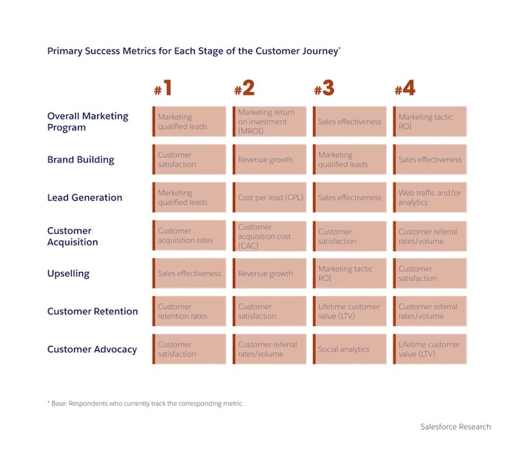 Graphic that lists primary success metrics for the stages of the customer journey