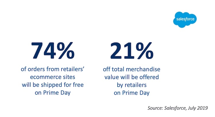 74% of all Prime Day orders will be shipped free from online retailers