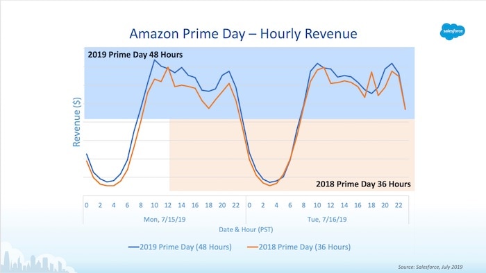 Graph of Prime Day hourly revenue