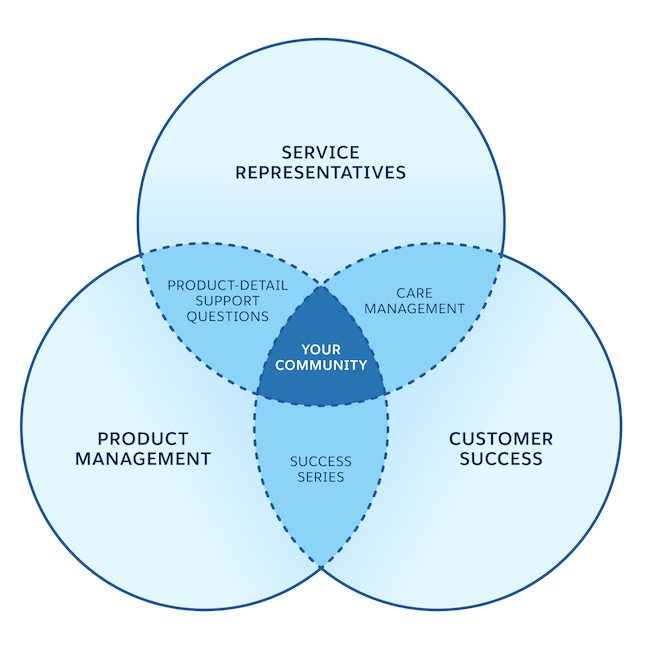 Service roles graphic