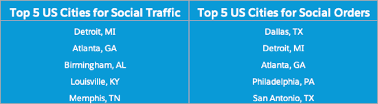 chart: top cities for social traffic vs social orders