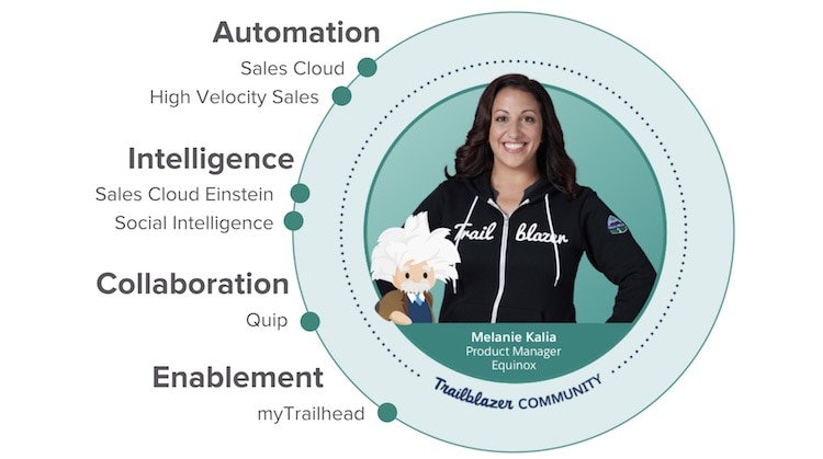Salesforce's suite of tools designed to help sales teams sell faster