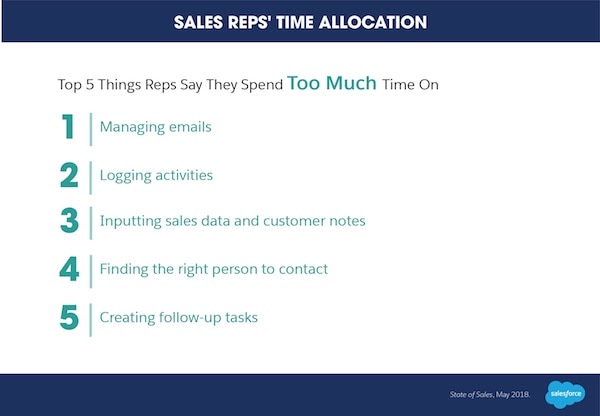 list of sales reps' time allocation