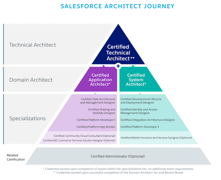 diagram of the Salesforce architect journey