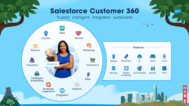 Diagram of Salesforce Customer 360