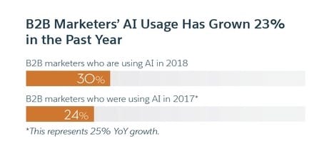 graphic that depicts percentage growth in B2B marketer AI usage