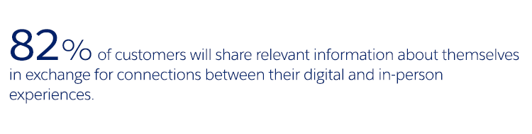 Eighty-two percent of customers will share data about themselves in exchange for connections between their in-person and digital experiences