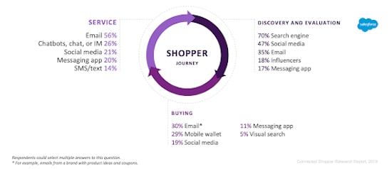 Shopper journey stats