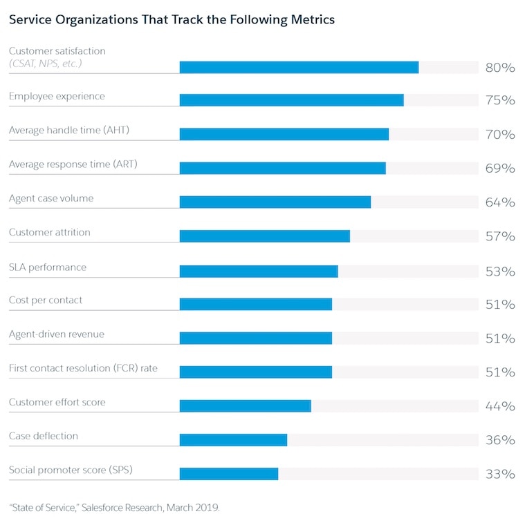 bar graph that details metrics service organizations track