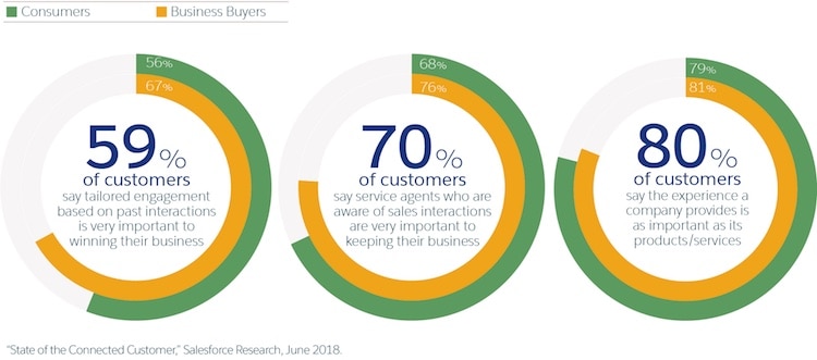 more than 50% of customers view knowledgeable customer service as imperative to winning their business