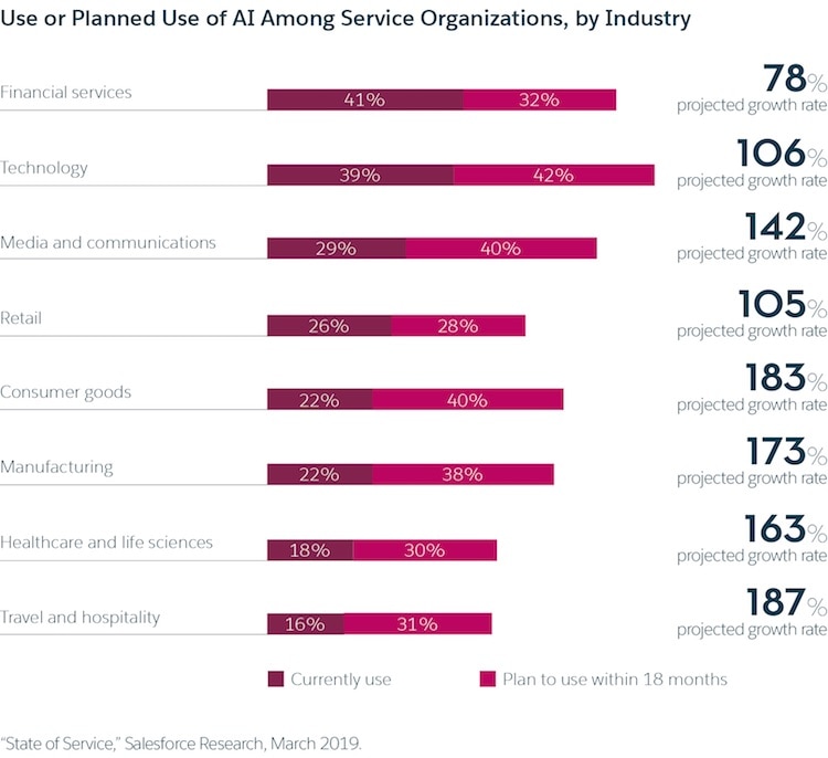 growth in use of AI in the customer service org broken out by industry