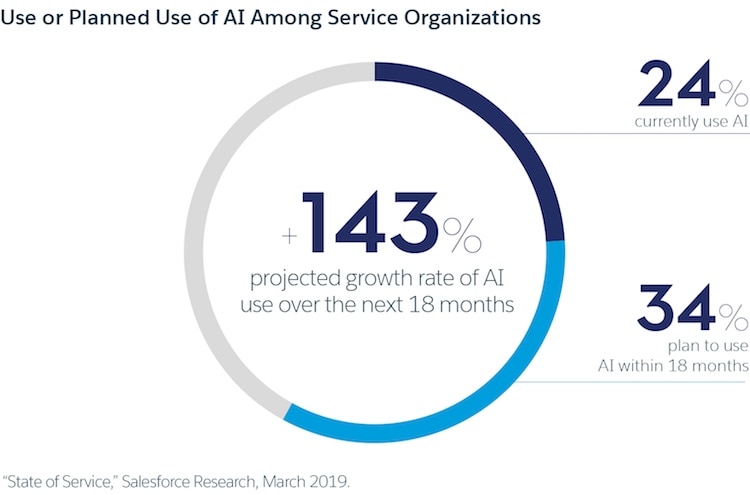 143% projected growth rate of AI use in service organizations
