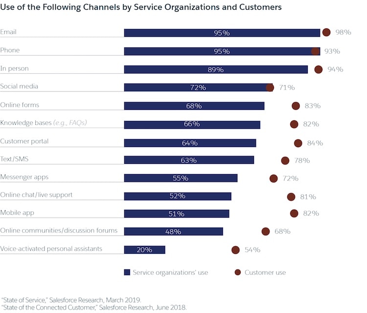 use of customer service by channel